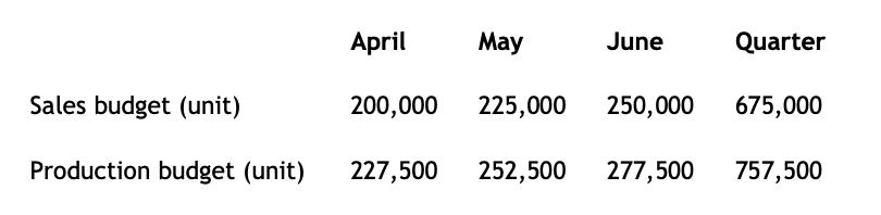 April May June Quarter Sales budget (unit) 200,000 225,000 250,000 675,000 Production budget (unit) 227,500 252,500 277,500 7