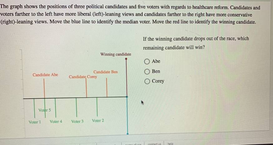 The graph shows the positions of three political candidates and five voters with regards to healthcare