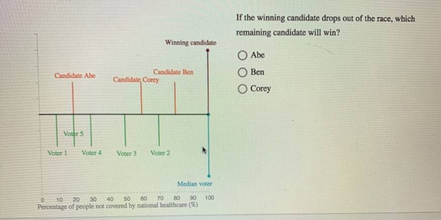 Winning candidate Candidate Ben Candidate Abe Candidate Corey  Voter 5 Voter 1 Voter 4 Voter 3 Voter 2 Median