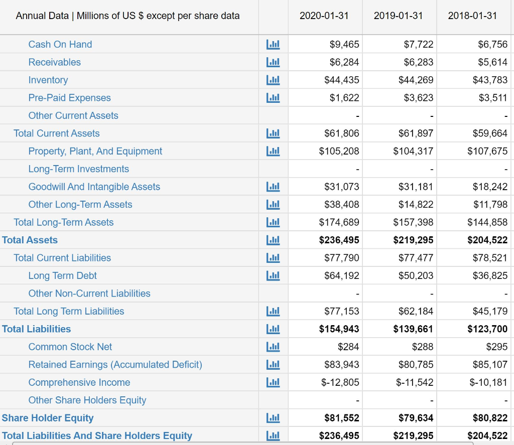 Annual Data | Millions of US $ except per share data Cash On Hand Receivables Inventory Pre-Paid Expenses