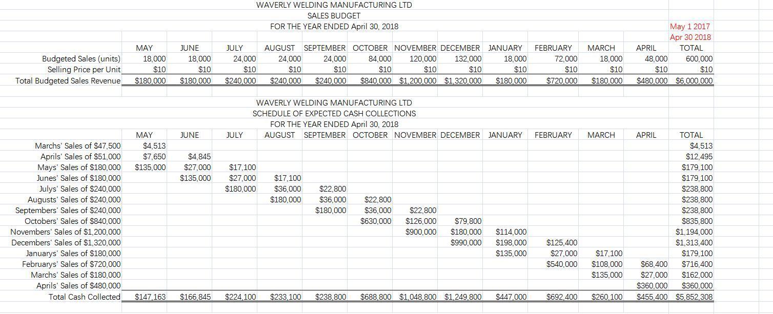 WAVERLY WELDING MANUFACTURING LTD SALES BUDGET FOR THE YEAR ENDED April 30, 2018 MAY 18,000 $10 $180.000 Budgeted Sales (unit