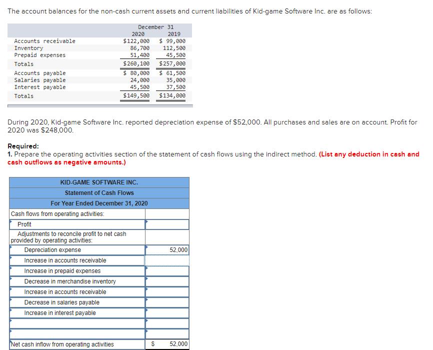 The account balances for the non-cash current assets and current liabilities of Kid-game Software Inc. are as follows: Accoun