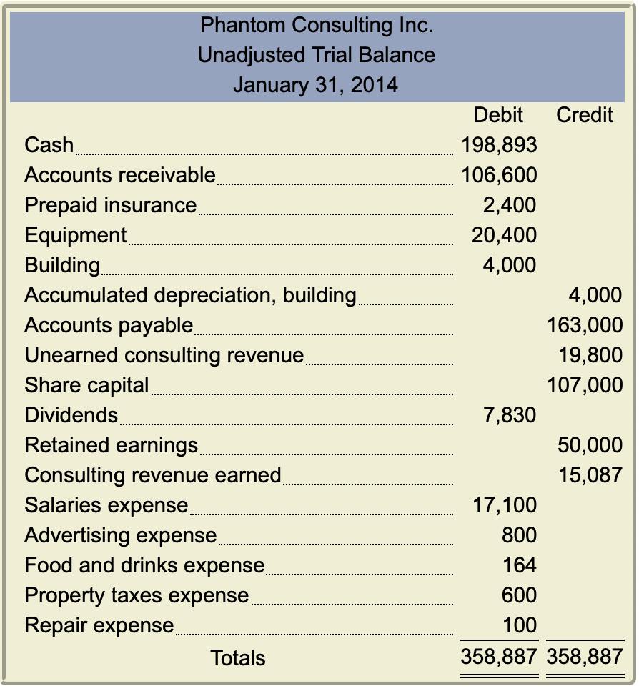 Phantom Consulting Inc. Unadjusted Trial Balance January 31, 2014 Cash Accounts receivable Prepaid insurance Equipment. Build