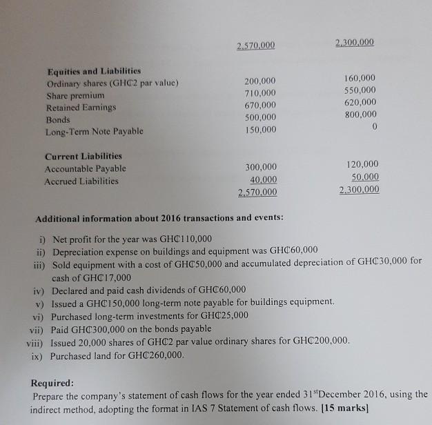 2.570,000 2.300.000 Equities and Liabilities Ordinary shares (GHC2 par value) Share premium Retained Earnings Bonds Long-Term