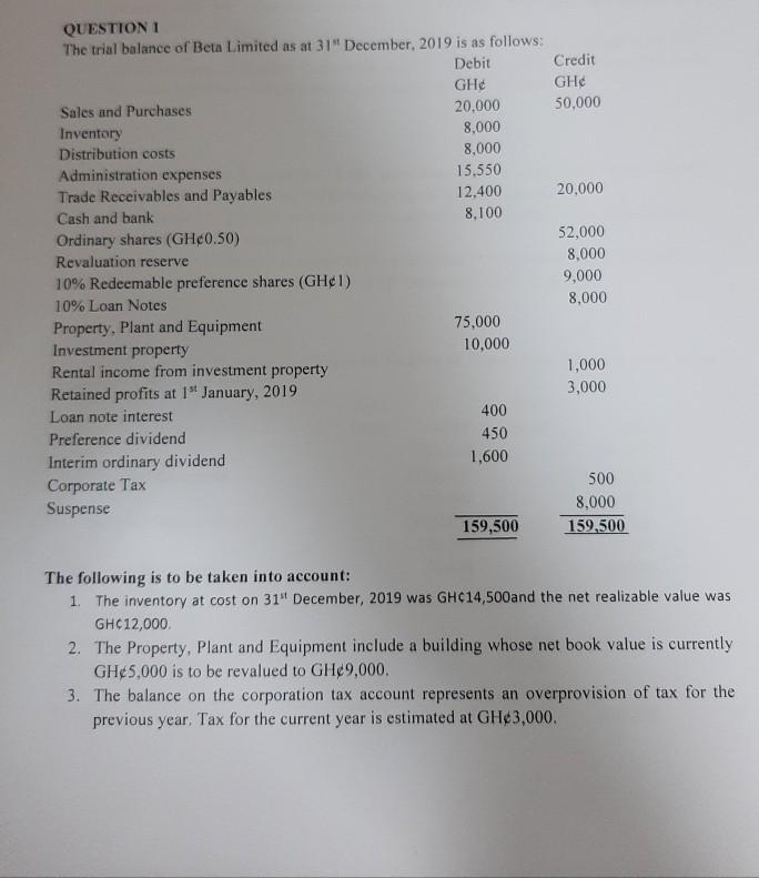 QUESTION 1 The trial balance of Beta Limited as at 31 December, 2019 is as follows: Debit Credit GH GH Sales and Purchases 2