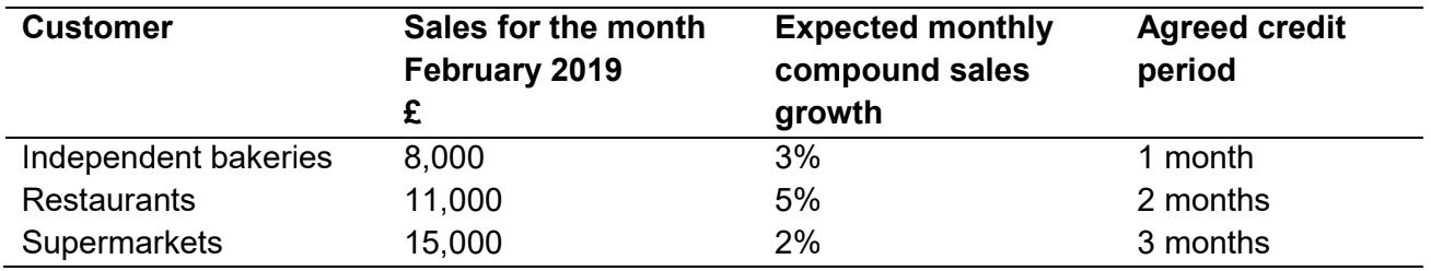 Customer Agreed credit period Sales for the month February 2019 £8,000 11,000 15,000 Expected monthly compound sales growth