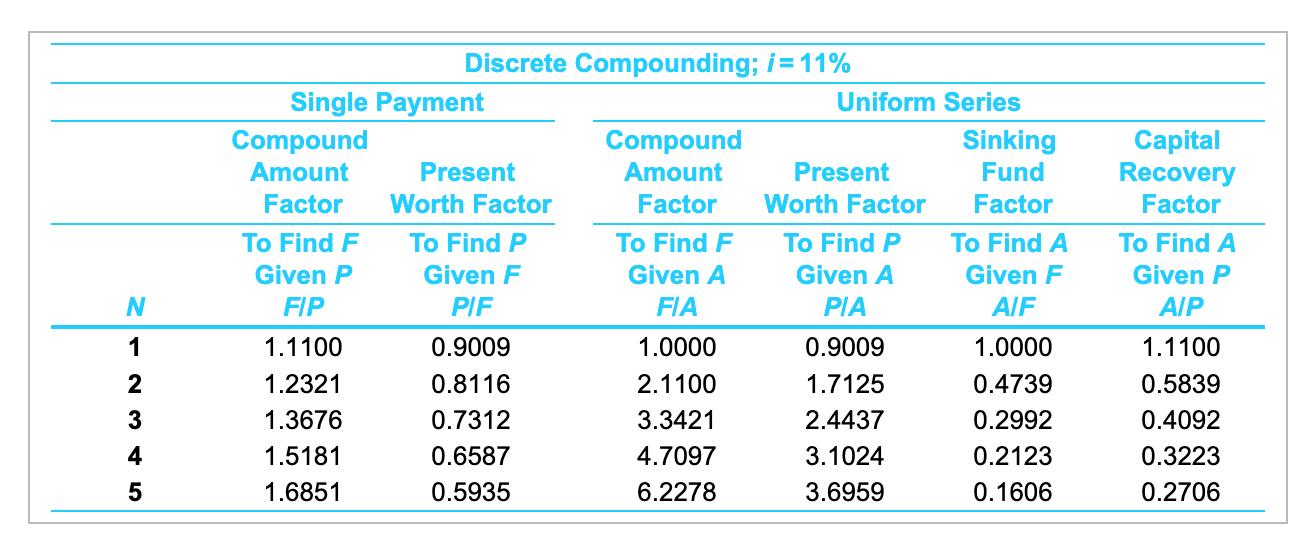 Capital Recovery Factor Discrete Compounding; i = 11% Single Payment Uniform Series Compound Compound Sinking Amount Present