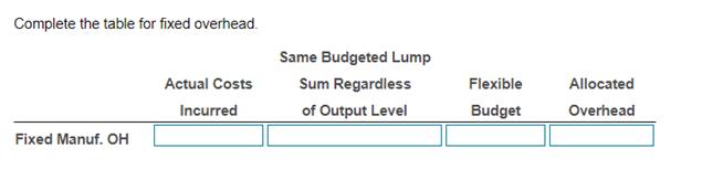 Complete the table for fixed overhead. Actual Costs Incurred Same Budgeted Lump Sum Regardless of Output Level Flexible Budge