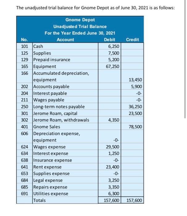 The unadjusted trial balance for Gnome Depot as of June 30, 2021 is as follows: Credit Gnome Depot Unadjusted Trial Balance F