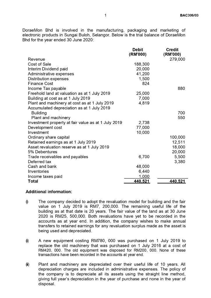 BAC306/03 Dorae Mon Bhd is involved in the manufacturing, packaging and marketing of electronic products in Sungai Buloh, Sel