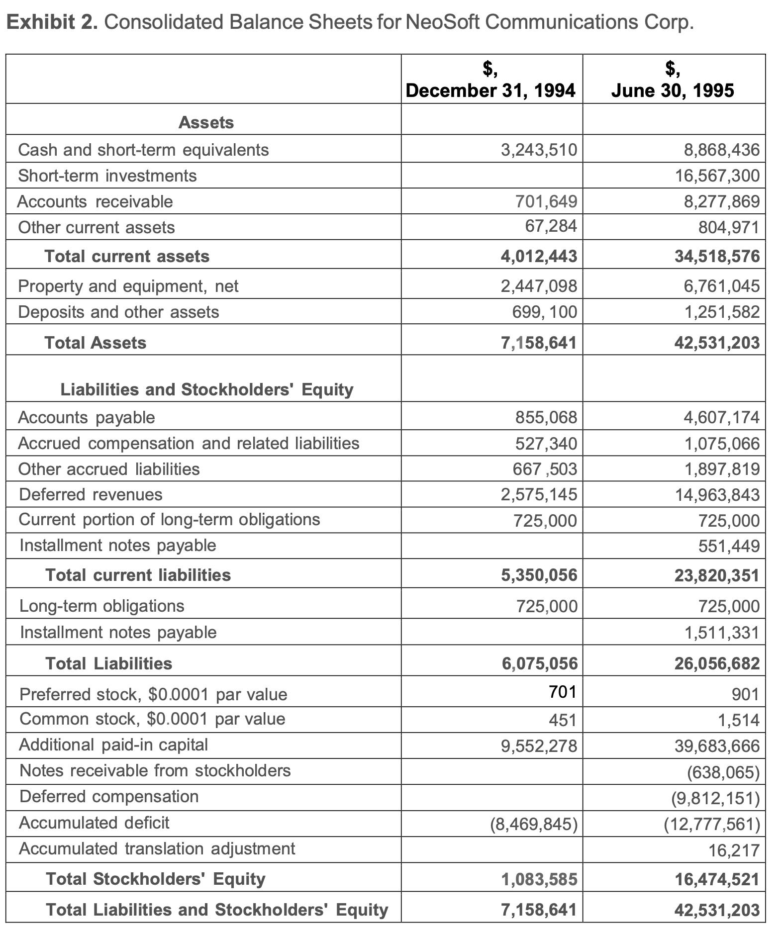 Exhibit 2. Consolidated Balance Sheets for NeoSoft Communications Corp. $, December 31, 1994 $, June 30, 1995 )Assets 3,243,