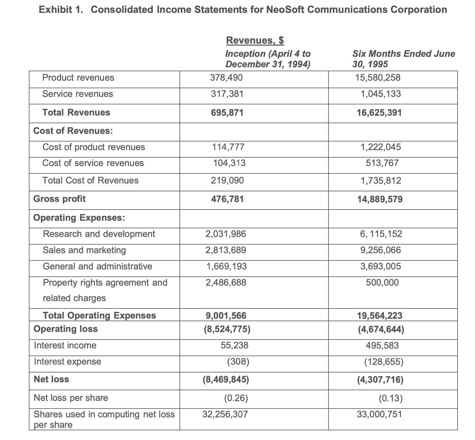 Exhibit 1. Consolidated Income Statements for NeoSoft Communications Corporation Revenues, $ Inception (April 4 to December 3