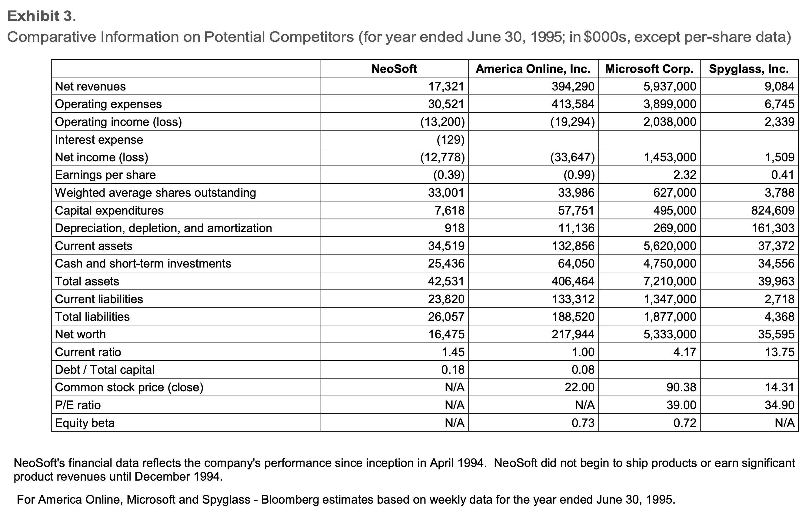 Exhibit 3. Comparative Information on Potential Competitors (for year ended June 30, 1995; in $000s, except per-share data) A