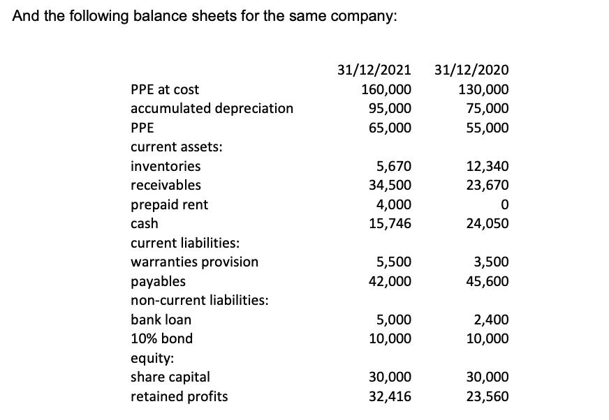 And the following balance sheets for the same company: 31/12/2021 160,000 95,000 65,000 31/12/2020 130,000 75,000 55,000 5,67