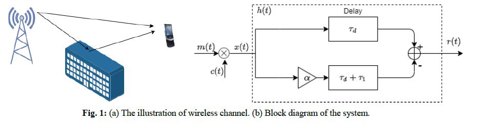 m(t) x(t) h(t) Delay Td Ta + Ti Fig. 1: (a) The illustration of wireless channel. (b) Block diagram of the