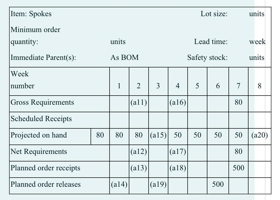 Item: Spokes Lot size: units Minimum order quantity: units Lead time: week Immediate Parent(s): As BOM Safety stock: units We