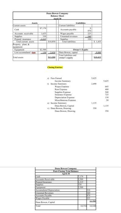 Dana Bowen Company Balance Sheet Liabilities $1,170 5870 Anet rrelse Cash AS INC Supplies Prepaid instance Total current Pro