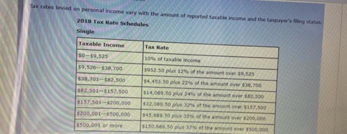 Tax rates levied on personal income vary with the amount of reported taxable income and the taxpayers filing status.2018 Ta