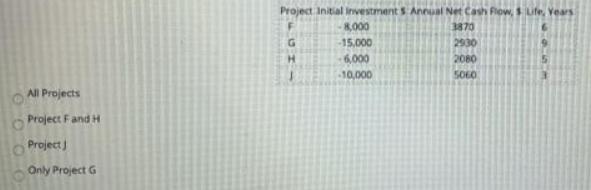 Project Initial investment S Annual Net Cash Flow, $ Life, Vears 8,000