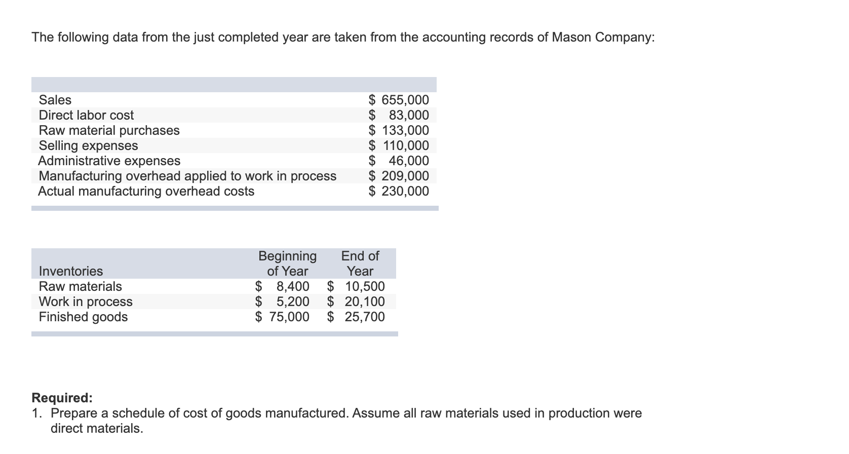 The following data from the just completed year are taken from the accounting records of Mason Company:SalesDirect labor co