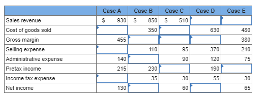 Case ACase CCase DCase E$930Case B$ 850350$51063048045511095370Sales revenueCost of goods soldGross margin