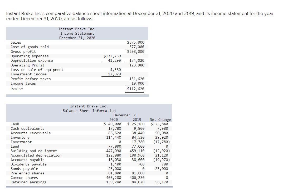 Instant Brake Inc.s comparative balance sheet information at December 31, 2020 and 2019, and its income statement for the ye