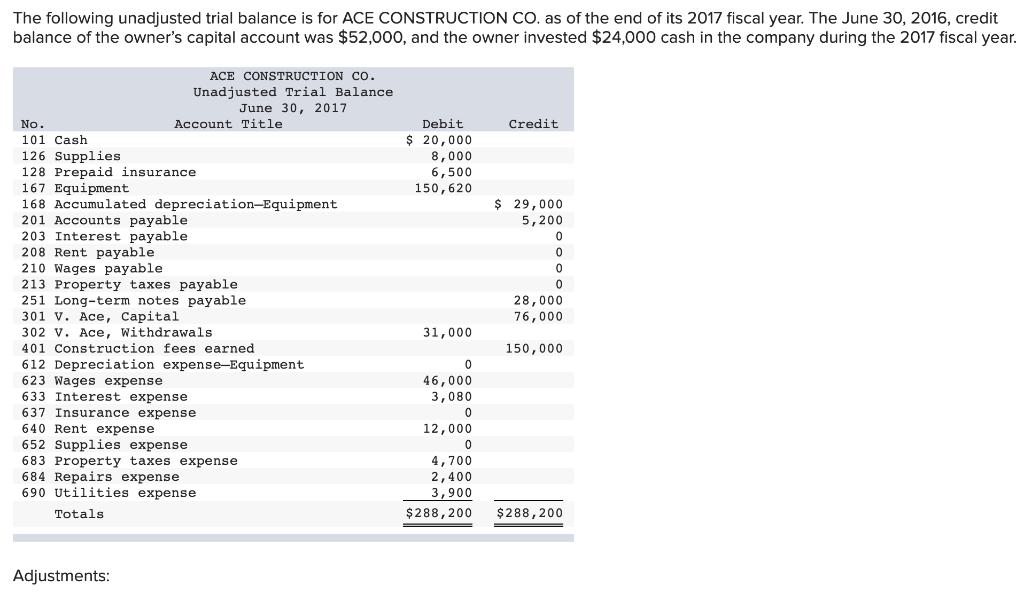 The following unadjusted trial balance is for ACE CONSTRUCTION CO. as of the end of its 2017 fiscal year. The June 30, 2016,