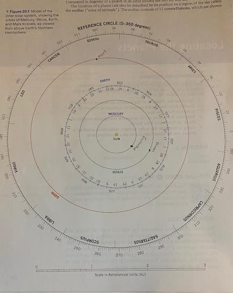 20101020001OLGEMINI09REFERENCE CIRCLE (0-360 degrees)30 20 10 3126 16 6(measured in degrees) of a planet in its orb