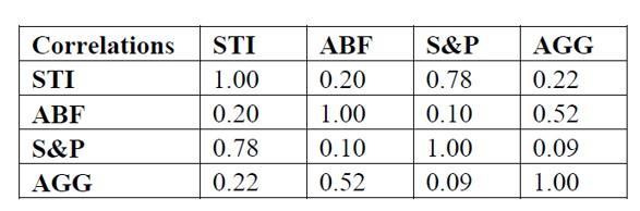Correlations STI ABF S&P AGG STI 1.00 0.20 0.78 0.22 ABF 0.20 1.00 0.10 0.52 S&P 0.78 0.10 1.00 0.09 AGG 0.22 0.52 0.09 1.00