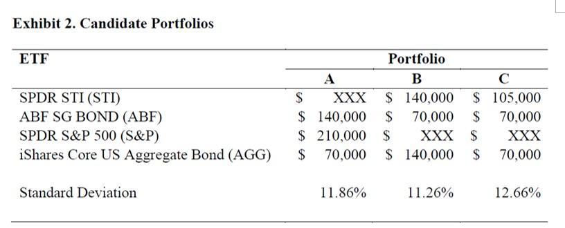 Exhibit 2. Candidate Portfolios ETF SPDR STI (STI) ABF SG BOND (ABF) SPDR S&P 500 (S&P) iShares Core US Aggregate Bond (AGG)