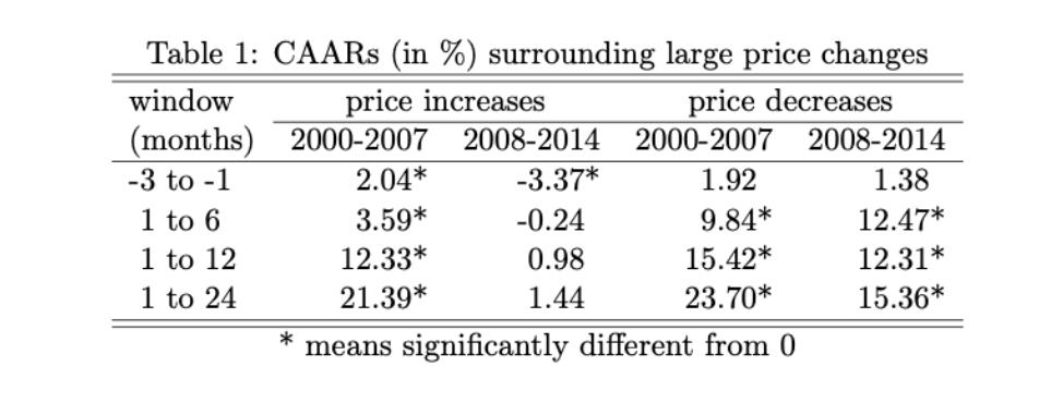 Table 1: CAARs (in %) surrounding large price changes window price increases price decreases (months) 2000-2007 2008-2014 200