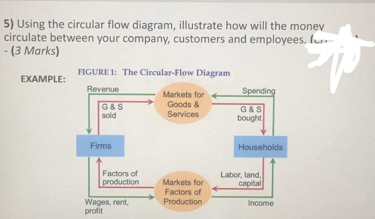 5) Using the circular flow diagram, illustrate how will the money circulate between your company, customers and employees. lu