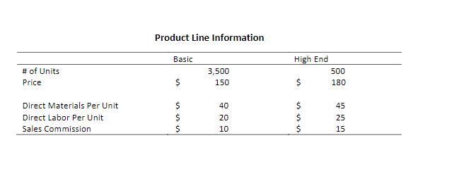 Product Line Information Basic High End # of Units Price 3,500 150 500 180 5$ $$ $45 Direct Materials Per Unit Direct Labo