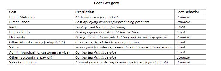 Cost Category Cost Direct Materials Direct Labor Rent Depreciation Electricity Other Manufacturing (setup & QA) Salary Admin