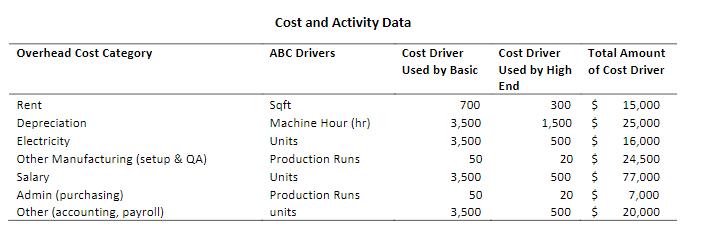 Cost and Activity Data Overhead Cost Category ABC Drivers Cost Driver Used by Basic Rent Depreciation Electricity Other Manuf