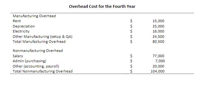 Overhead Cost for the Fourth Year Manufacturing Overhead Rent $Depreciation Electricity Other Manufacturing (setup & QA) Tot