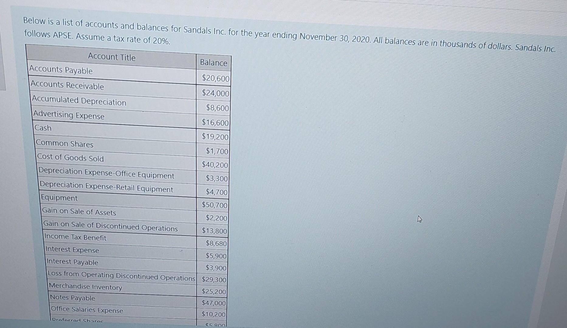Below is a list of accounts and balances for Sandals Inc. for the year ending November 30, 2020. All balances are in thousand