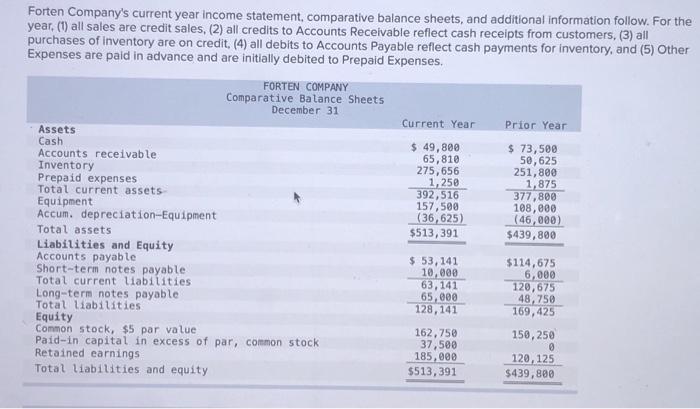 Forten Companys current year income statement, comparative balance sheets, and additional information follow. For the year,