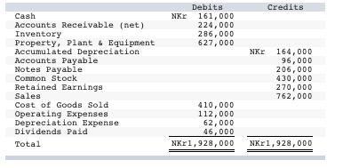 Credits Debits NKr 161,000 224,000 286,000 627,000 Cash Accounts Receivable (net) Inventory Property, Plant & Equipment Accum