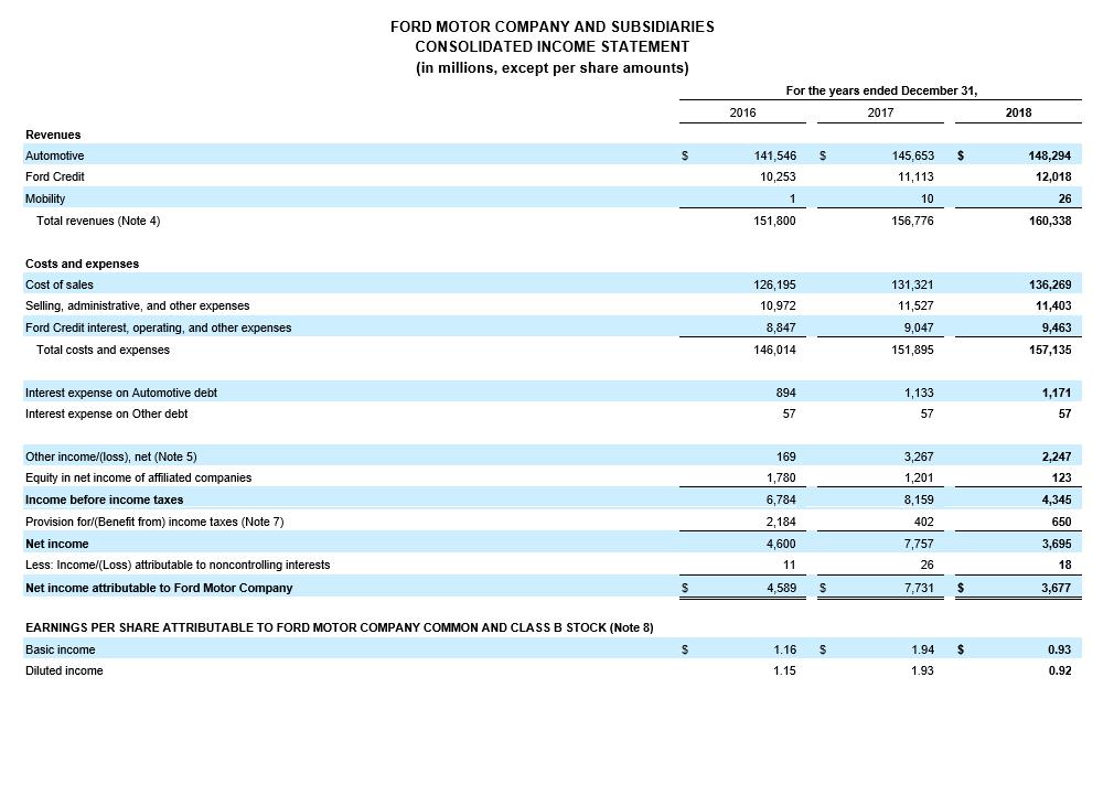 FORD MOTOR COMPANY AND SUBSIDIARIES CONSOLIDATED INCOME STATEMENT (in millions, except per share amounts) For the years ended