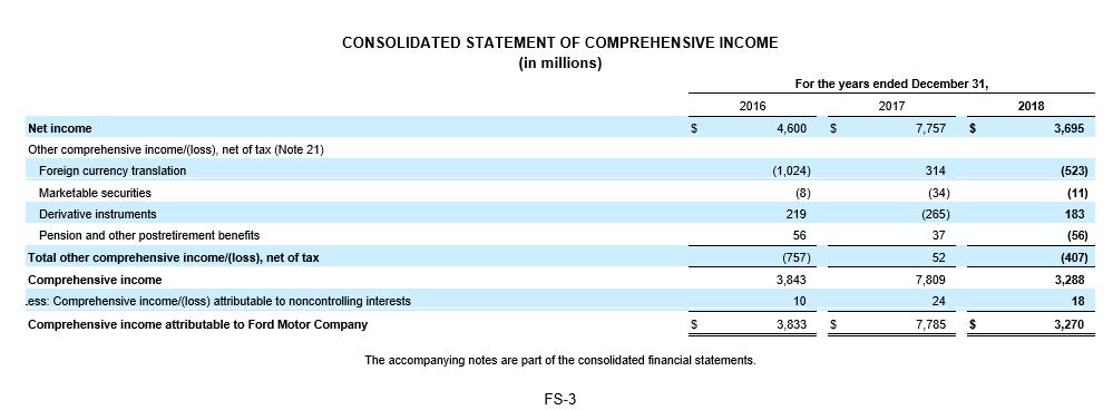 2018 3,695 (523) CONSOLIDATED STATEMENT OF COMPREHENSIVE INCOME (in millions) For the years ended December 31, 2016 2017 Net