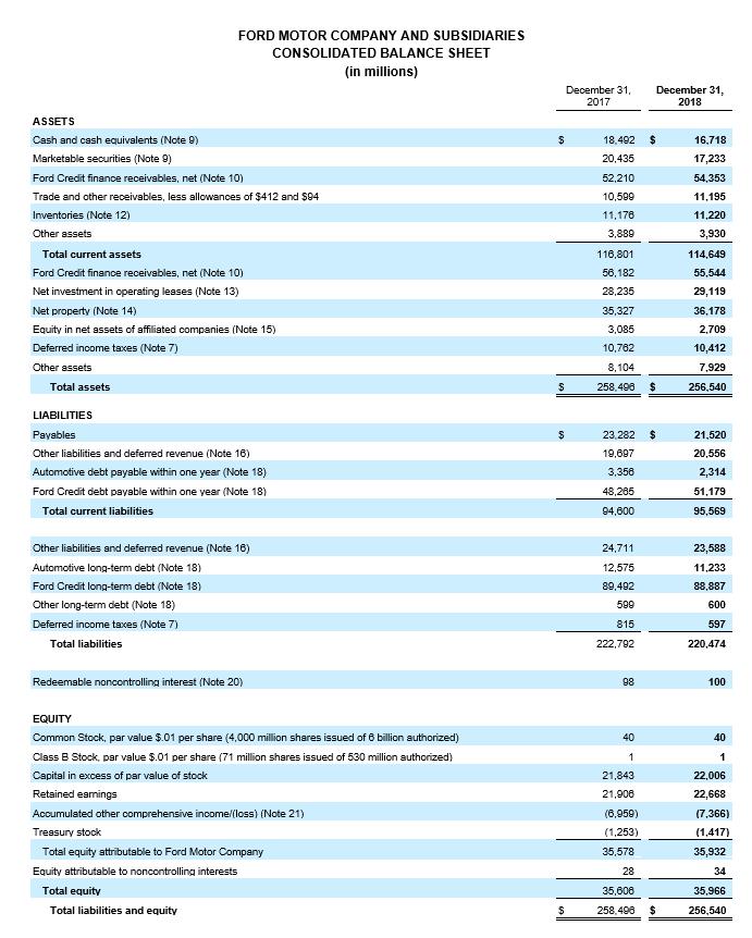 FORD MOTOR COMPANY AND SUBSIDIARIES CONSOLIDATED BALANCE SHEET (in millions) December 31, 2017 December 31, 2018 ASSETS $$ 1