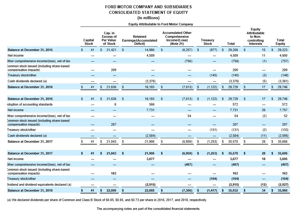FORD MOTOR COMPANY AND SUBSIDIARIES CONSOLIDATED STATEMENT OF EQUITY (in millions) Equity Attributable to Ford Motor Company
