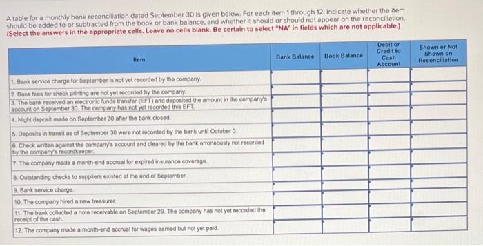 A table for a monthly bank reconcilation dated September 30 is given