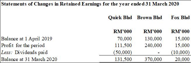 Statements of Changes in Retained Earnings for the year ended 31 March 2020 Quick Bhd Brown Bhd Fox Bhd RM000 70,000 111,500