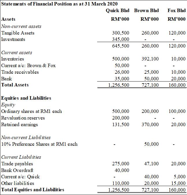 Fox Bhd RM000 120,000 State ments of Financial Position as at 31 March 2020 Quick Bhd Brown Bhd Assets RM000 RM000 Non-curre