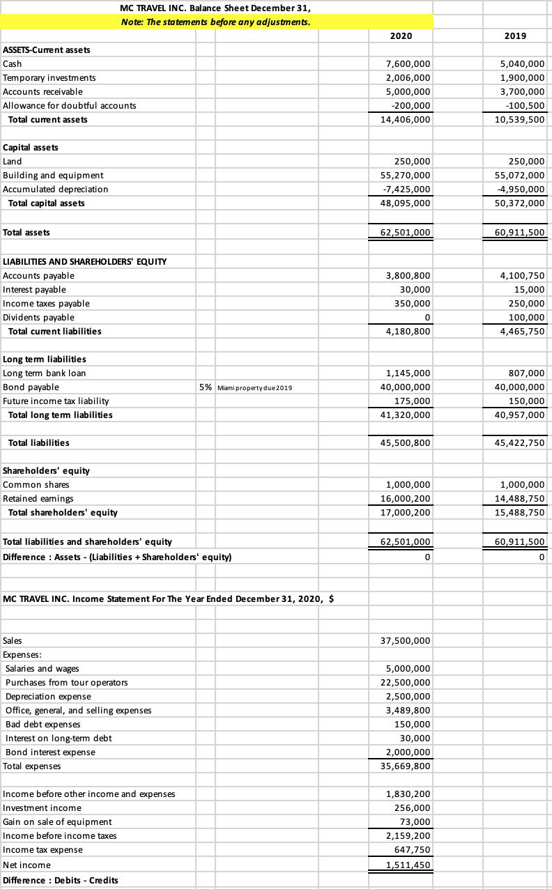 MC TRAVEL INC. Balance Sheet December 31, Note: The statements before any adjustments. 2020 2019 ASSETS-Current assets Cash T