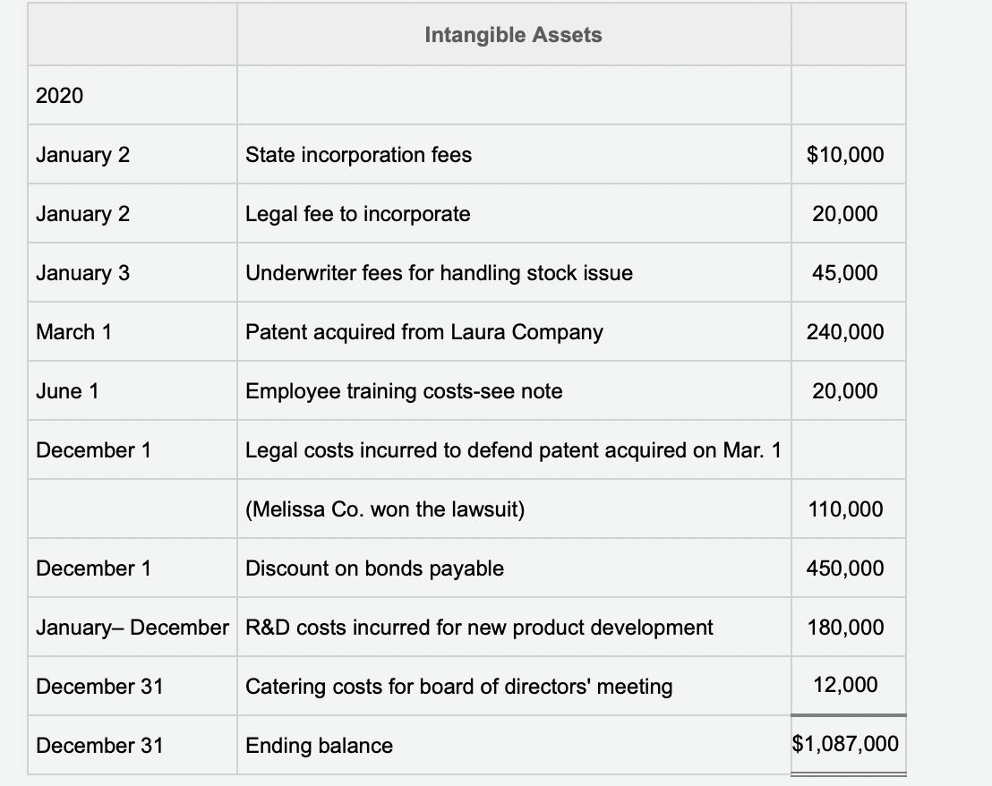 Intangible Assets 2020 January 2 State incorporation fees $10,000 January 2 Legal fee to incorporate 20,000 January 3 Underwr