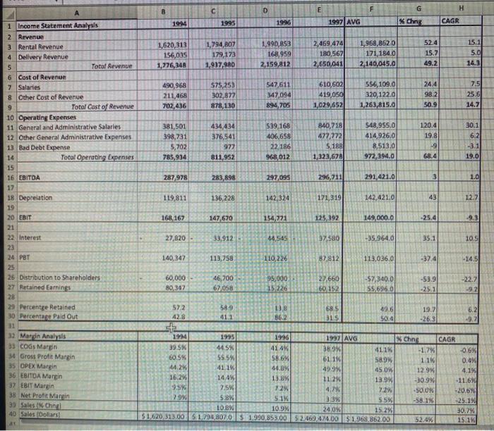 0 E F с G H B 1995 1994 1990 1997 AVG CAGR x ches 1620,313 156,035 1,776,348 1,794,B07 179,173 1,937,980 1.990,53 168,959 2,1