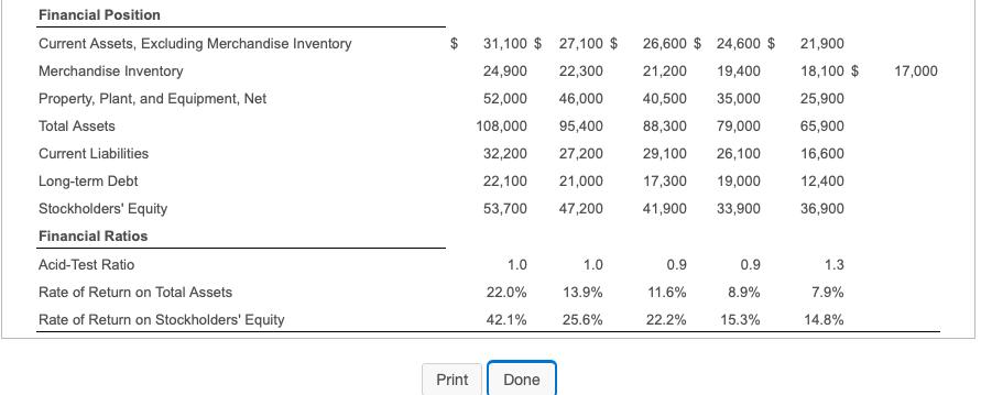 $ 21,900 18,100 $ 17,000 25,900 Financial Position Current Assets, Excluding Merchandise Inventory Merchandise Inventory Prop